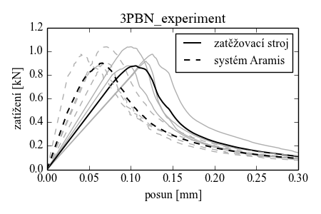 l-d kivka_3PBN_experiment