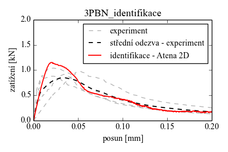 identifikace_3PBN_atena
