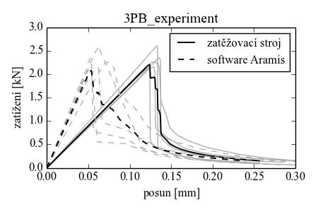 l-d kivka_3PB_experiment