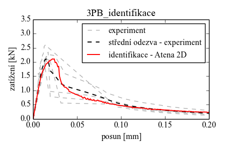 identifikace_3PB_atena