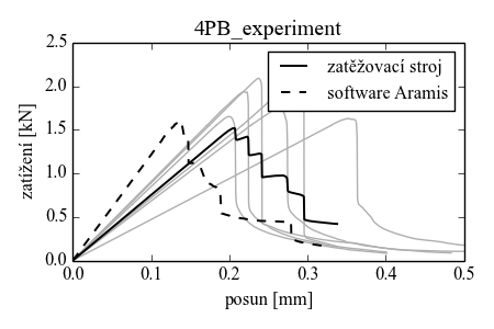 l-d kivka_4PB_experiment